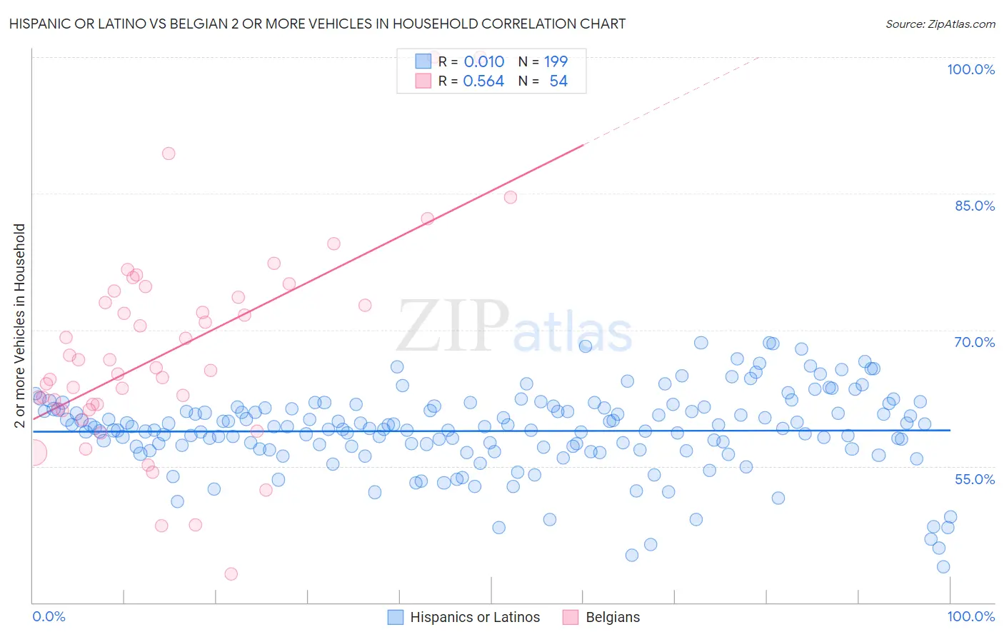 Hispanic or Latino vs Belgian 2 or more Vehicles in Household