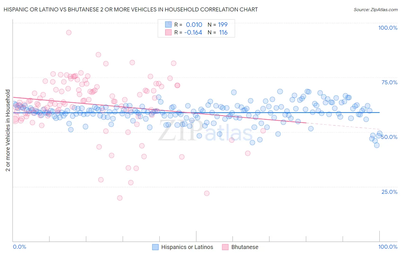Hispanic or Latino vs Bhutanese 2 or more Vehicles in Household
