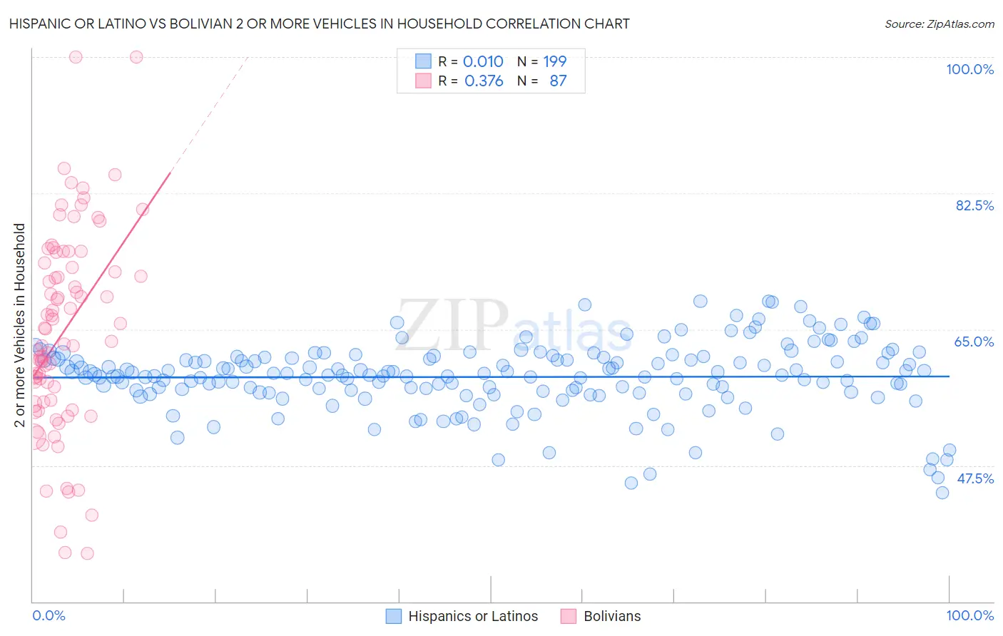 Hispanic or Latino vs Bolivian 2 or more Vehicles in Household