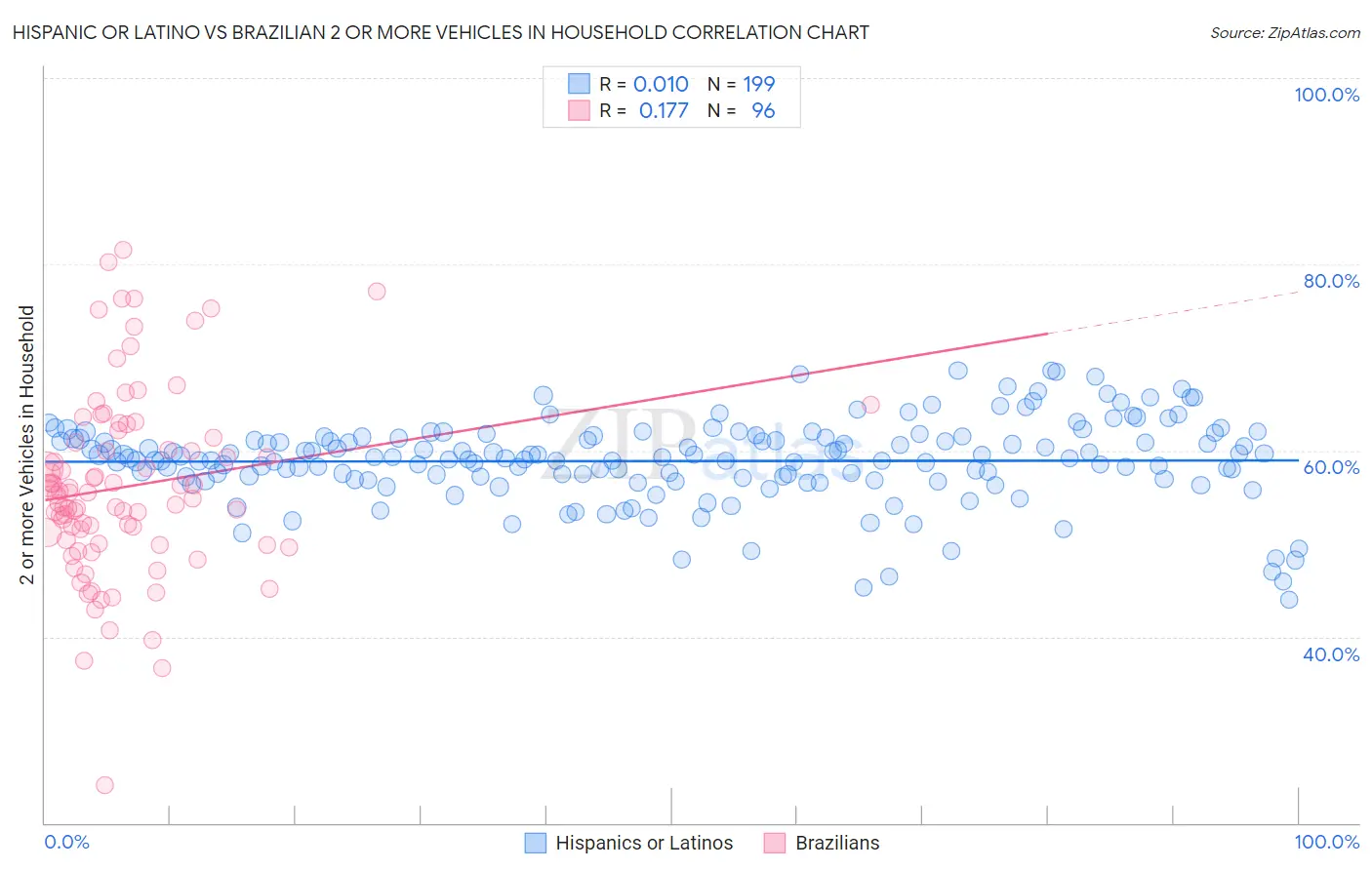 Hispanic or Latino vs Brazilian 2 or more Vehicles in Household