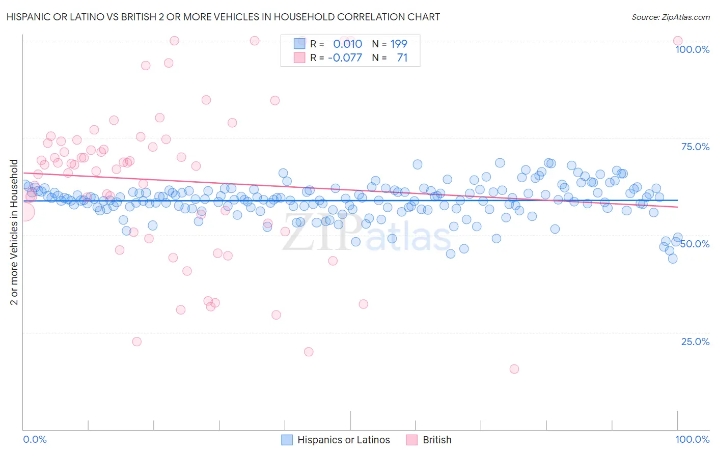 Hispanic or Latino vs British 2 or more Vehicles in Household