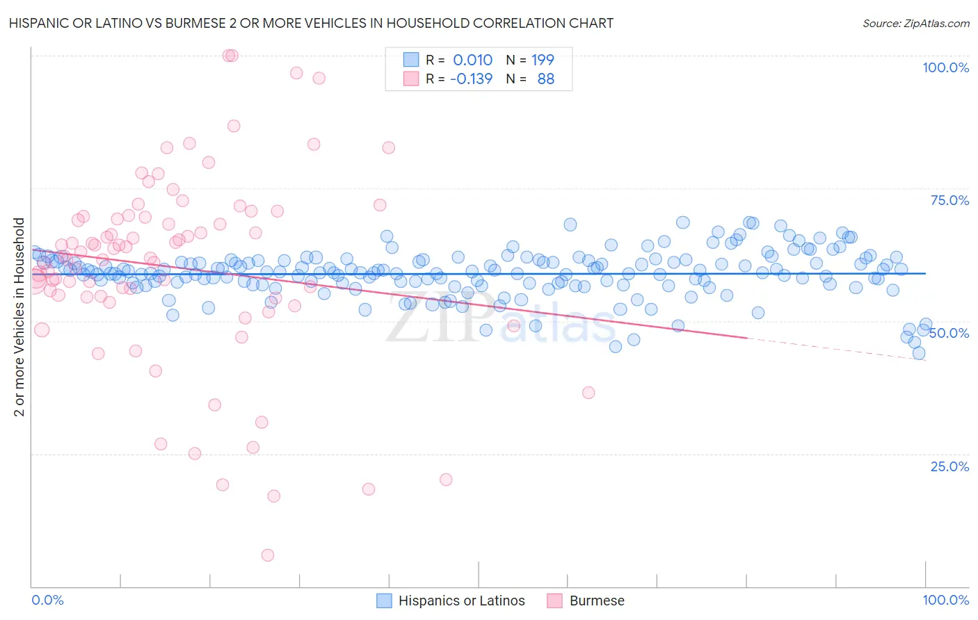 Hispanic or Latino vs Burmese 2 or more Vehicles in Household