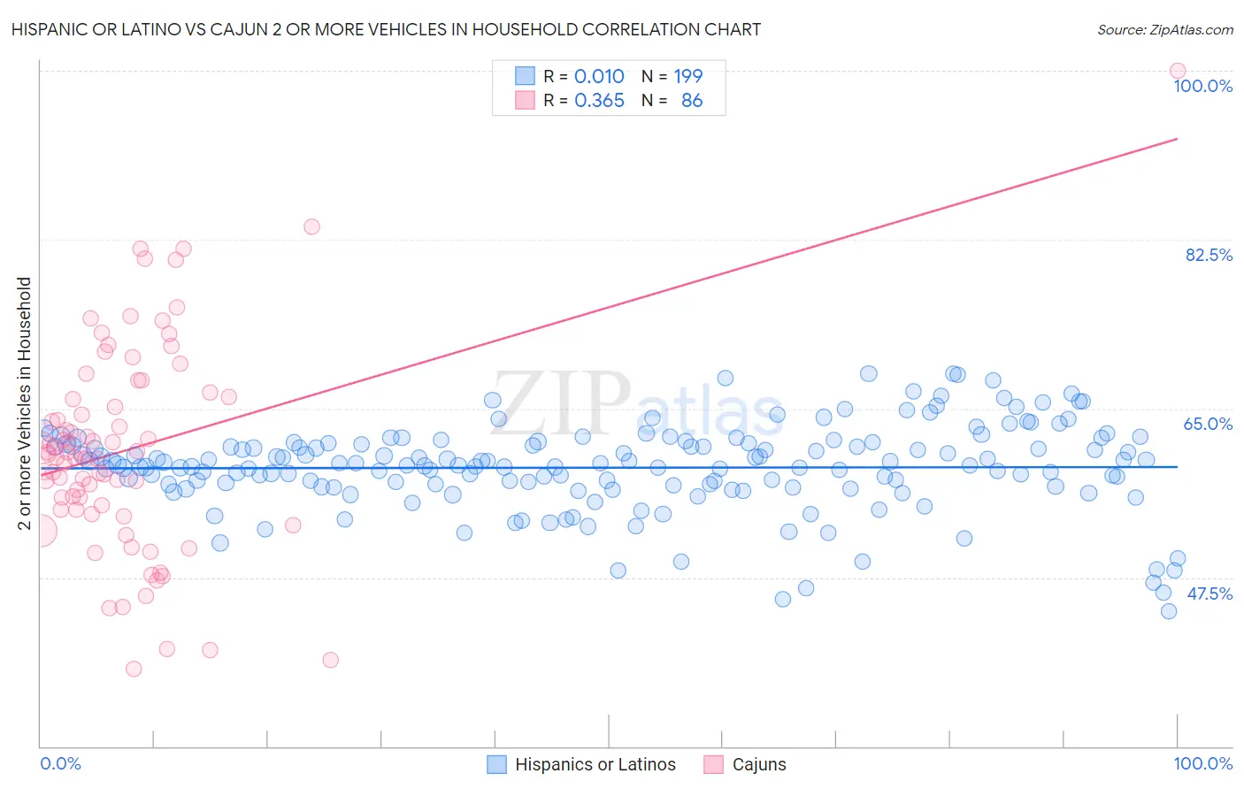 Hispanic or Latino vs Cajun 2 or more Vehicles in Household