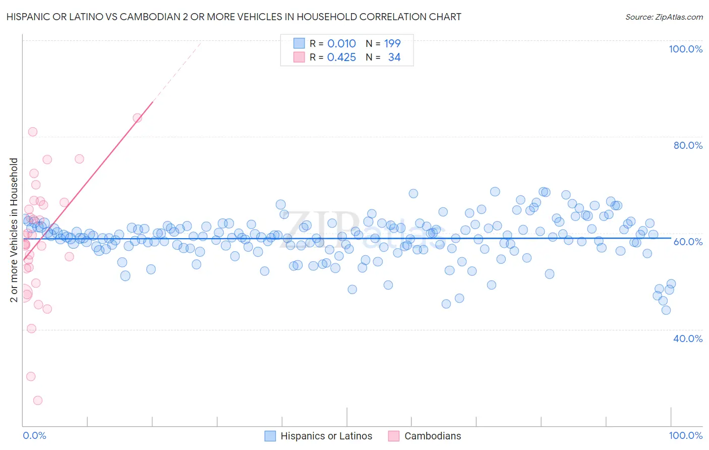 Hispanic or Latino vs Cambodian 2 or more Vehicles in Household