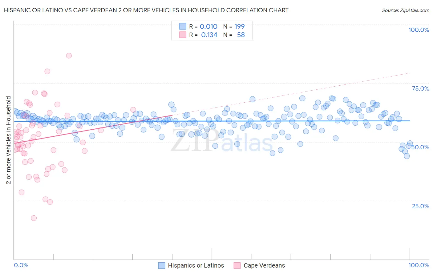 Hispanic or Latino vs Cape Verdean 2 or more Vehicles in Household