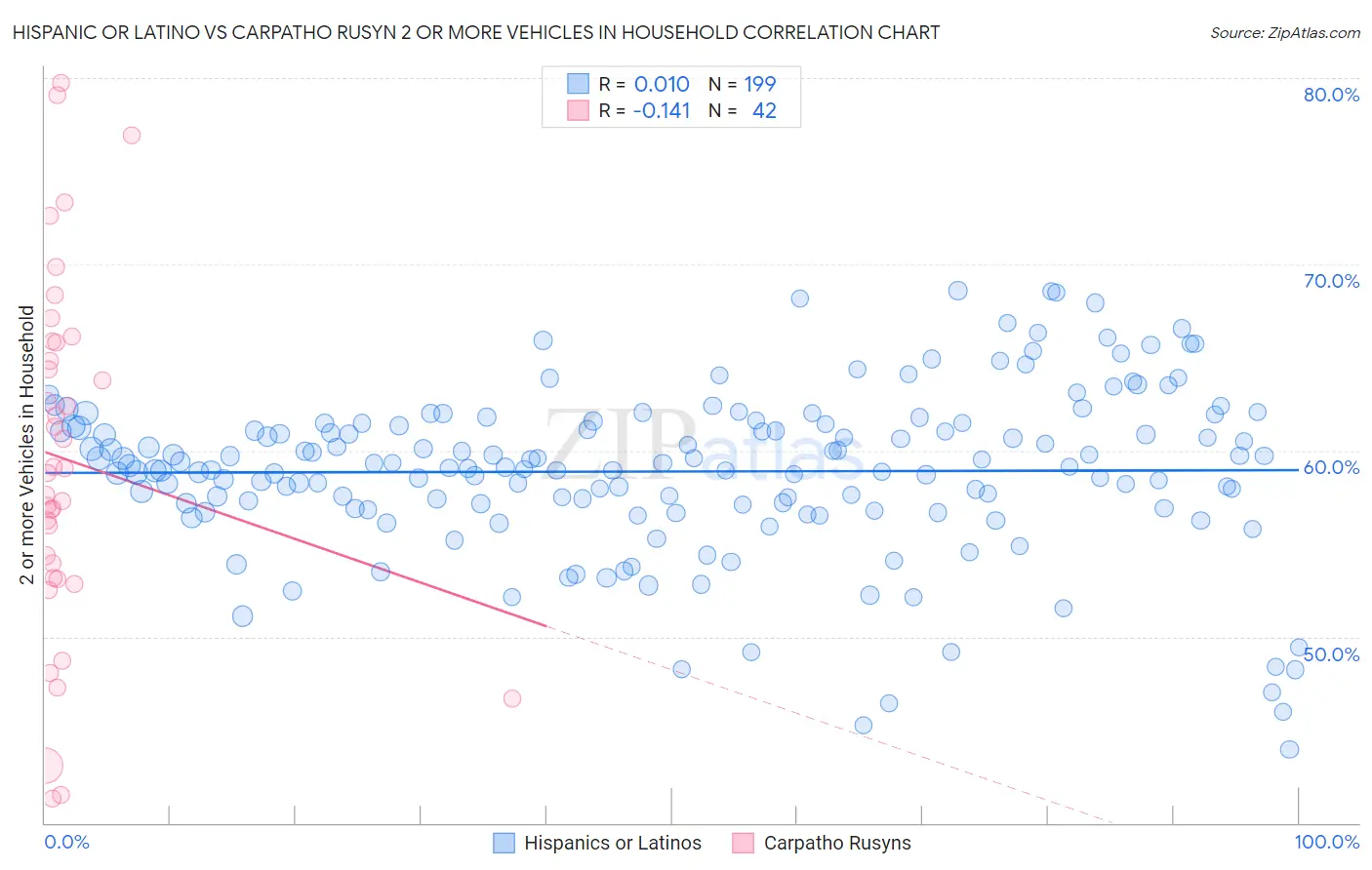 Hispanic or Latino vs Carpatho Rusyn 2 or more Vehicles in Household