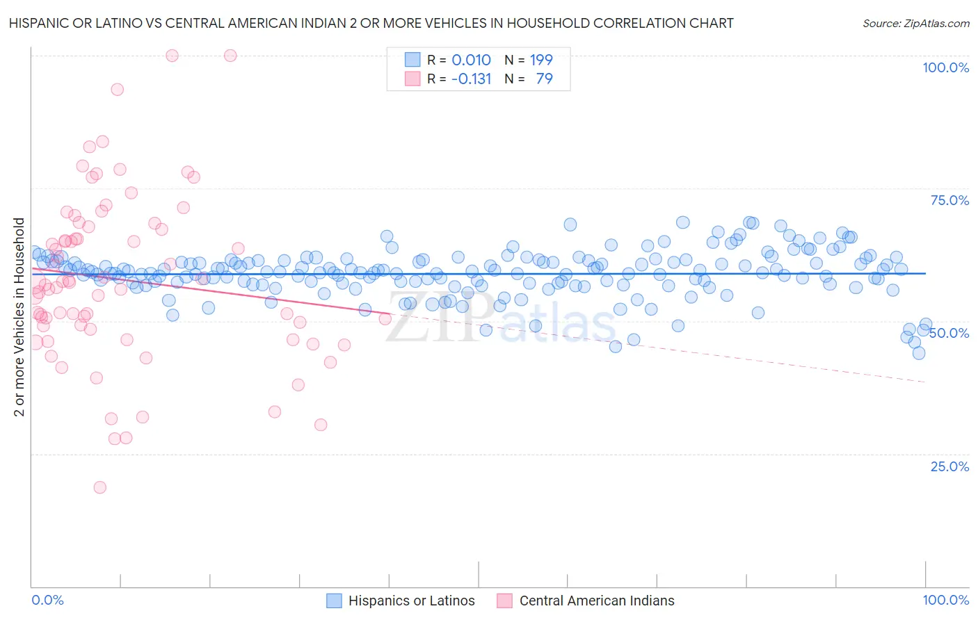 Hispanic or Latino vs Central American Indian 2 or more Vehicles in Household