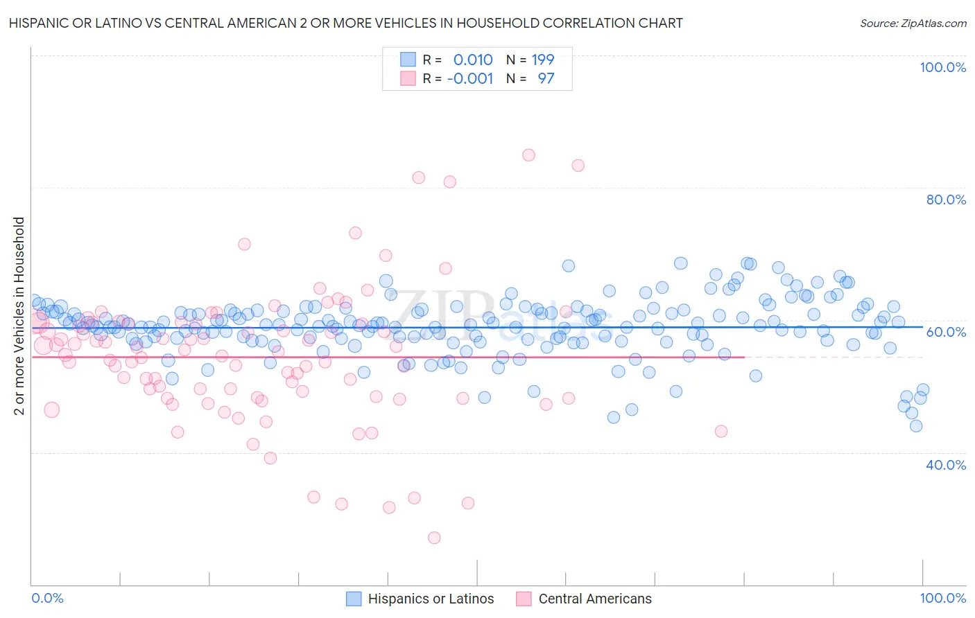 Hispanic or Latino vs Central American 2 or more Vehicles in Household