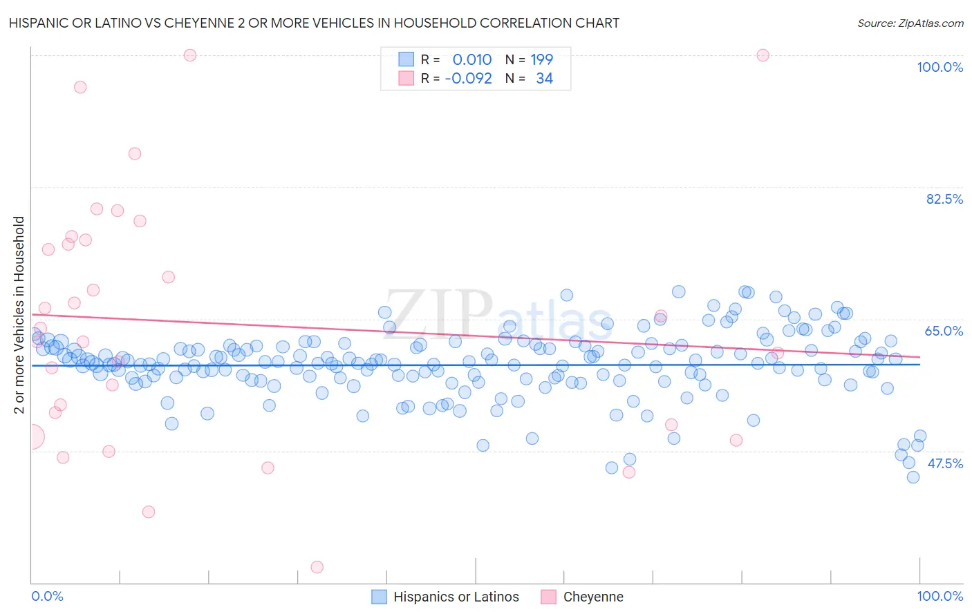 Hispanic or Latino vs Cheyenne 2 or more Vehicles in Household
