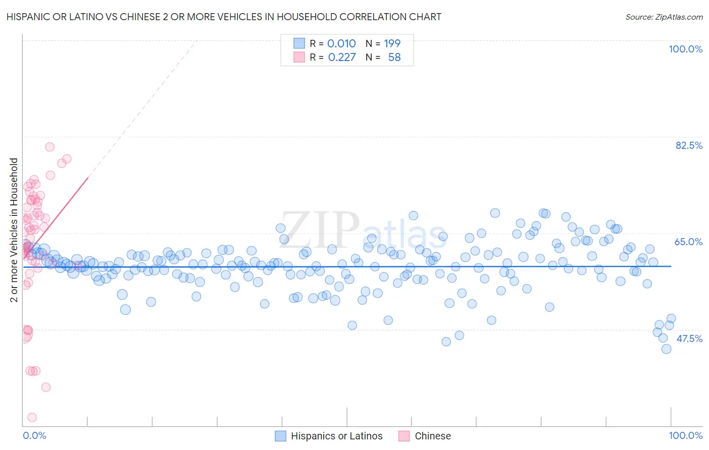 Hispanic or Latino vs Chinese 2 or more Vehicles in Household