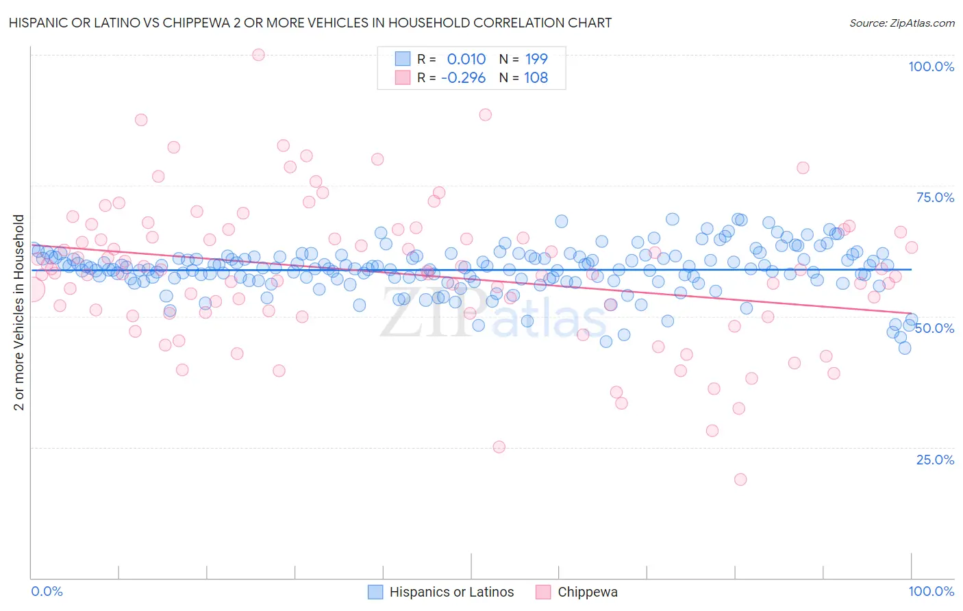 Hispanic or Latino vs Chippewa 2 or more Vehicles in Household