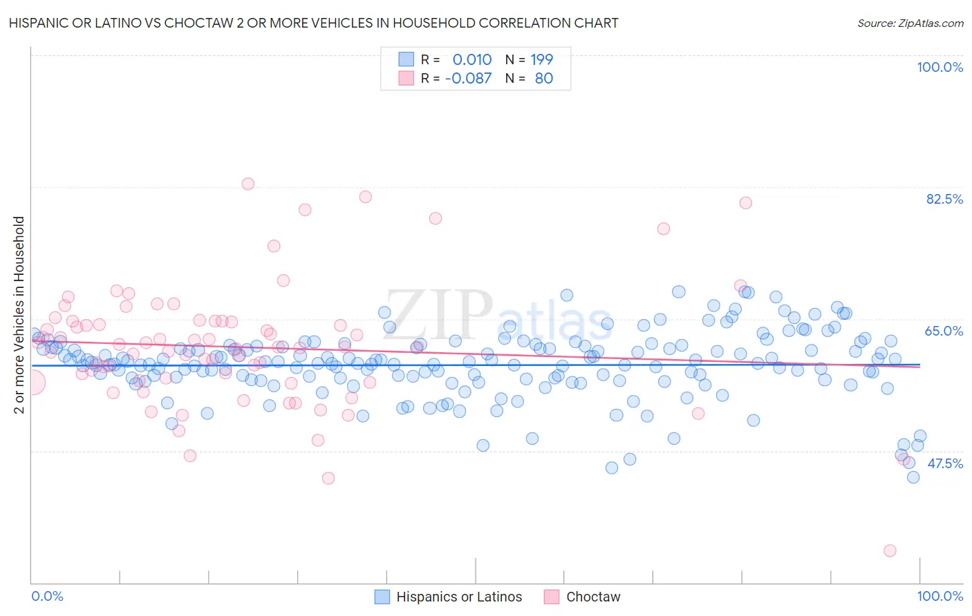 Hispanic or Latino vs Choctaw 2 or more Vehicles in Household