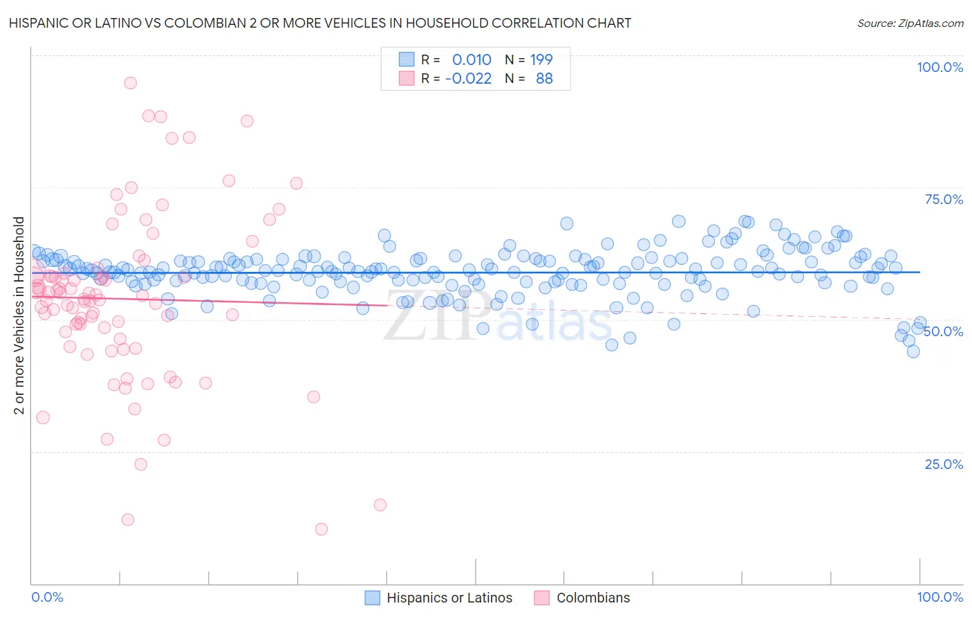Hispanic or Latino vs Colombian 2 or more Vehicles in Household