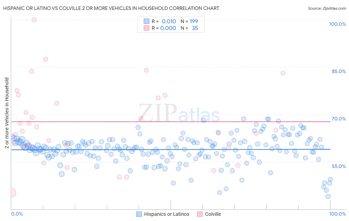 Hispanic or Latino vs Colville 2 or more Vehicles in Household
