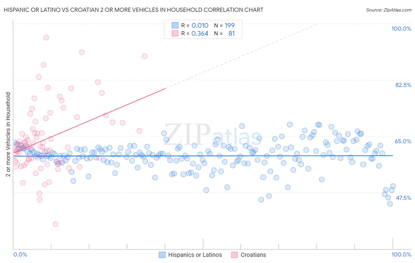 Hispanic or Latino vs Croatian 2 or more Vehicles in Household