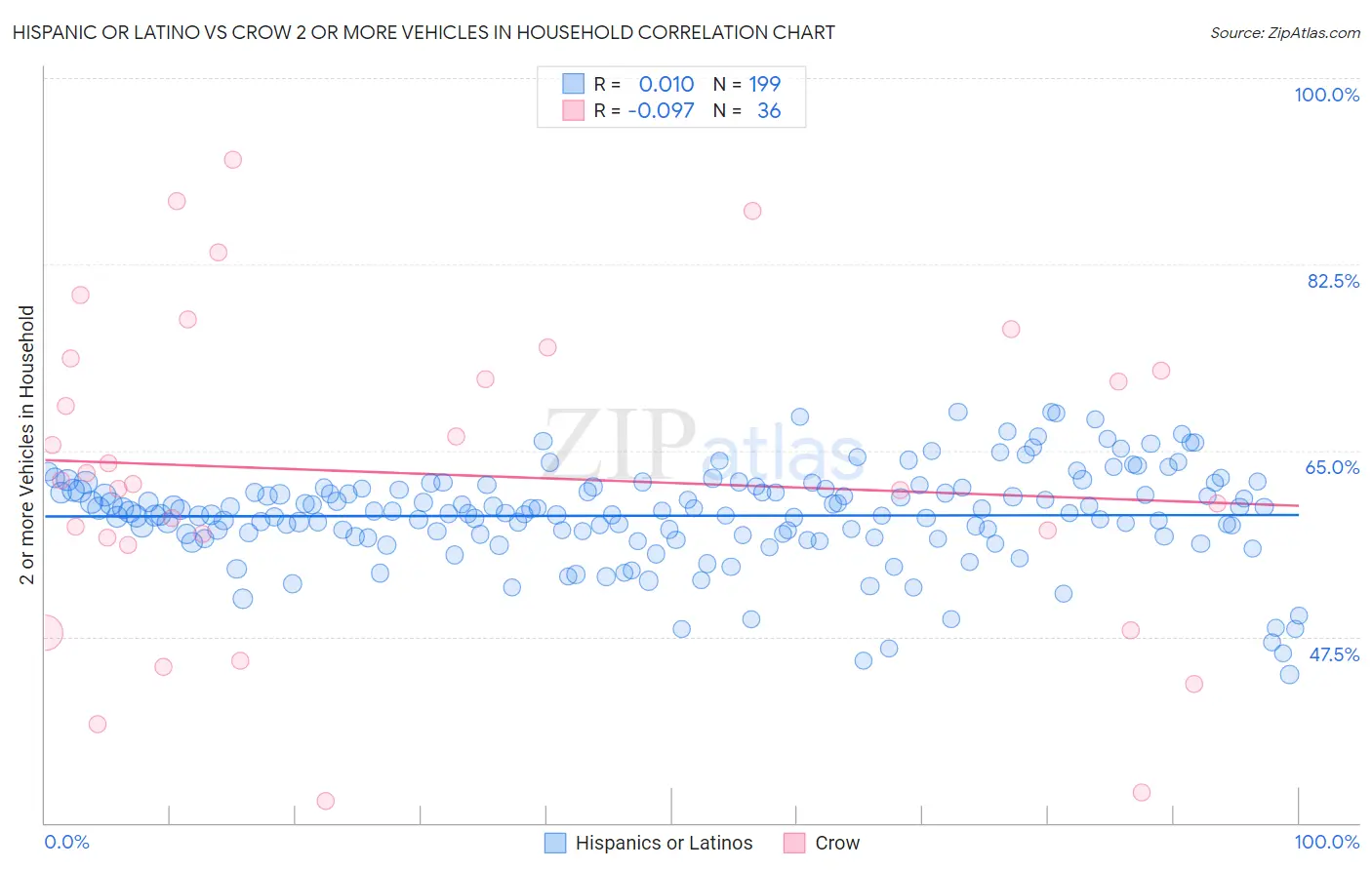 Hispanic or Latino vs Crow 2 or more Vehicles in Household