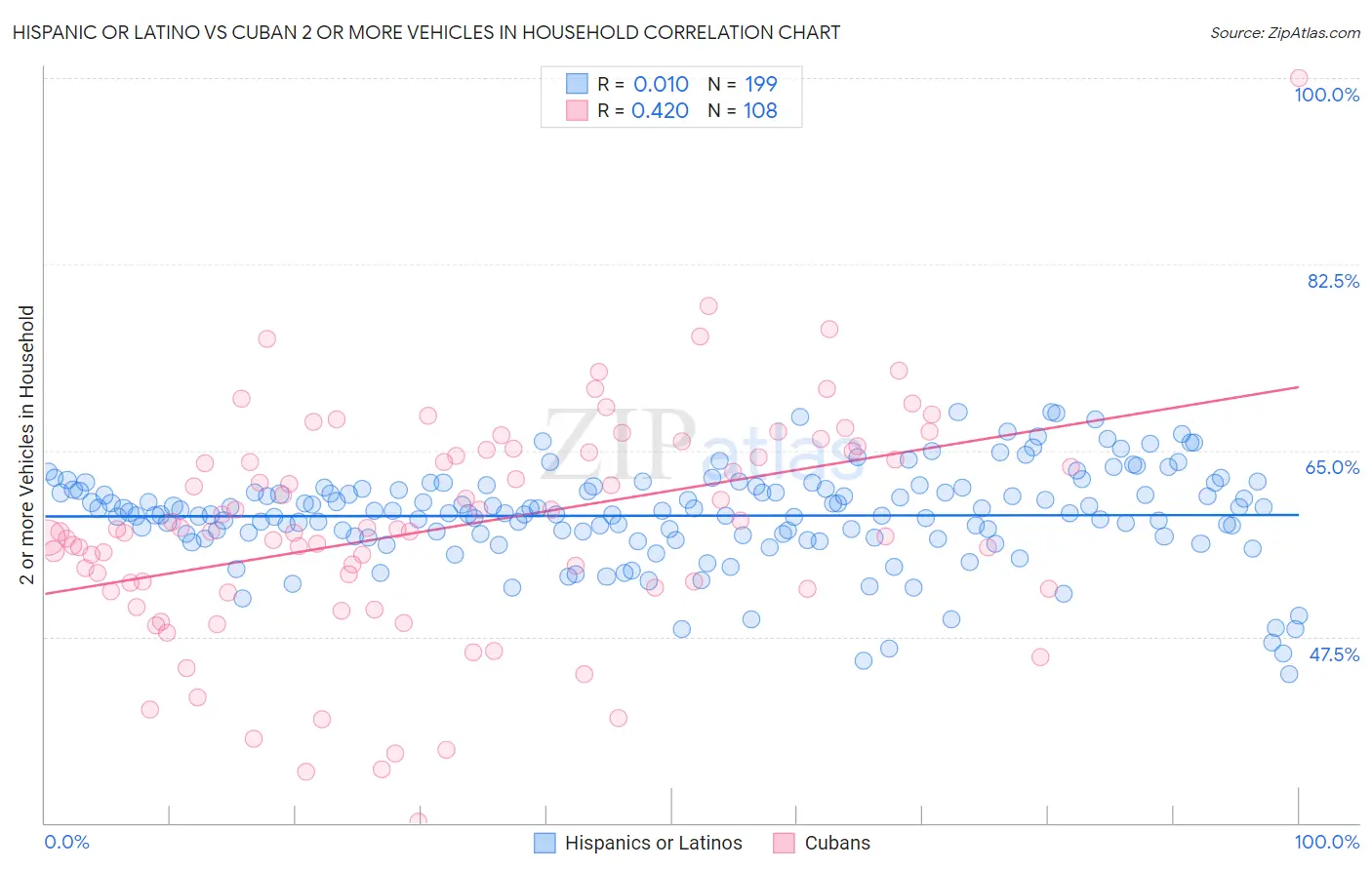 Hispanic or Latino vs Cuban 2 or more Vehicles in Household