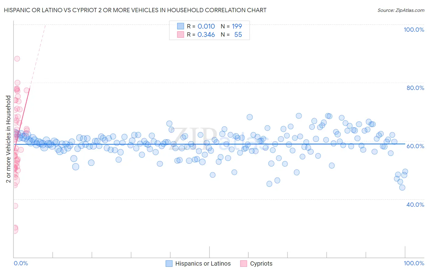 Hispanic or Latino vs Cypriot 2 or more Vehicles in Household