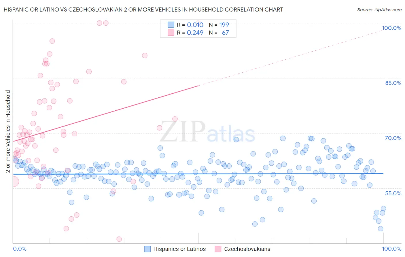 Hispanic or Latino vs Czechoslovakian 2 or more Vehicles in Household