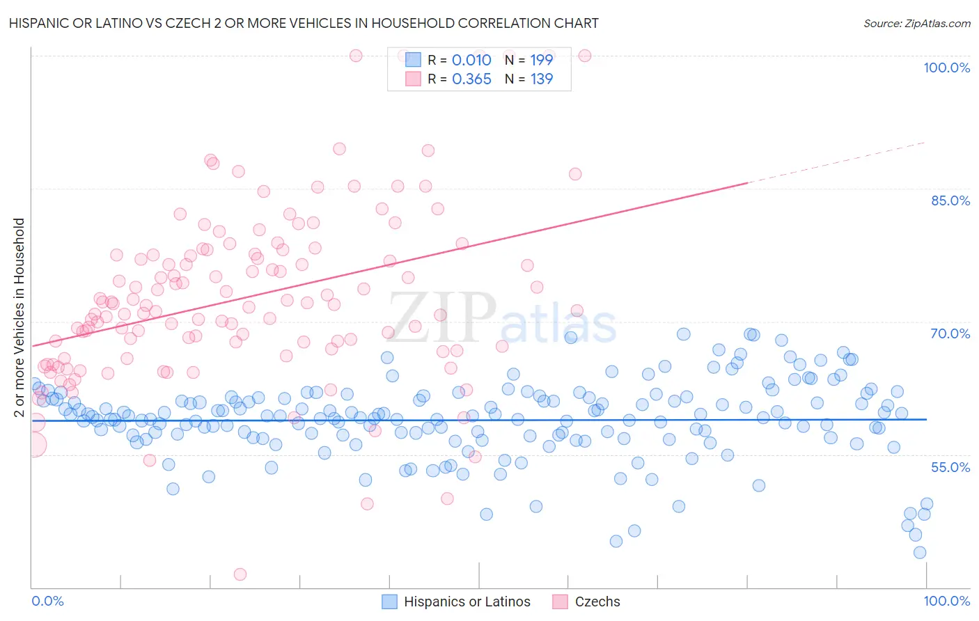 Hispanic or Latino vs Czech 2 or more Vehicles in Household