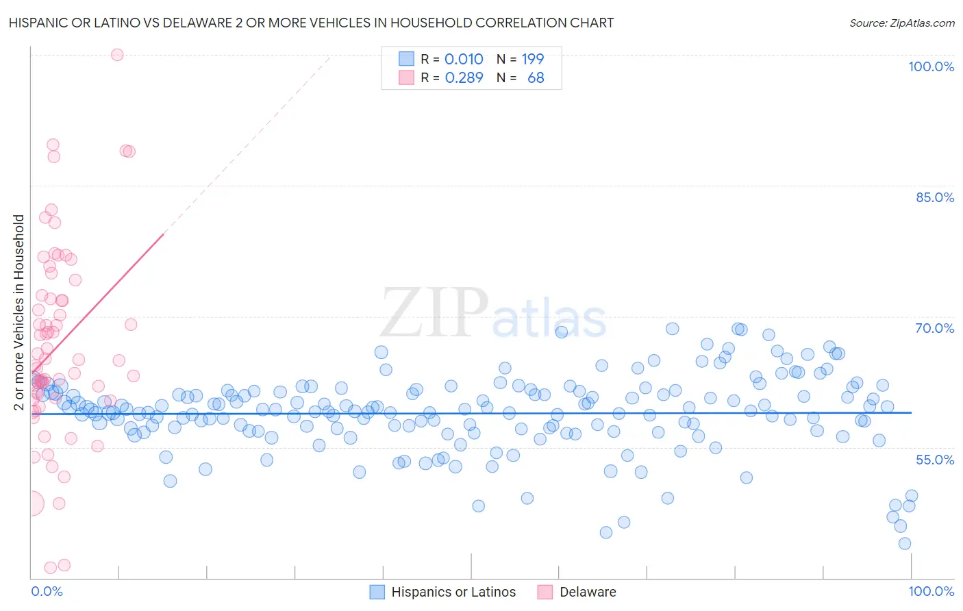 Hispanic or Latino vs Delaware 2 or more Vehicles in Household