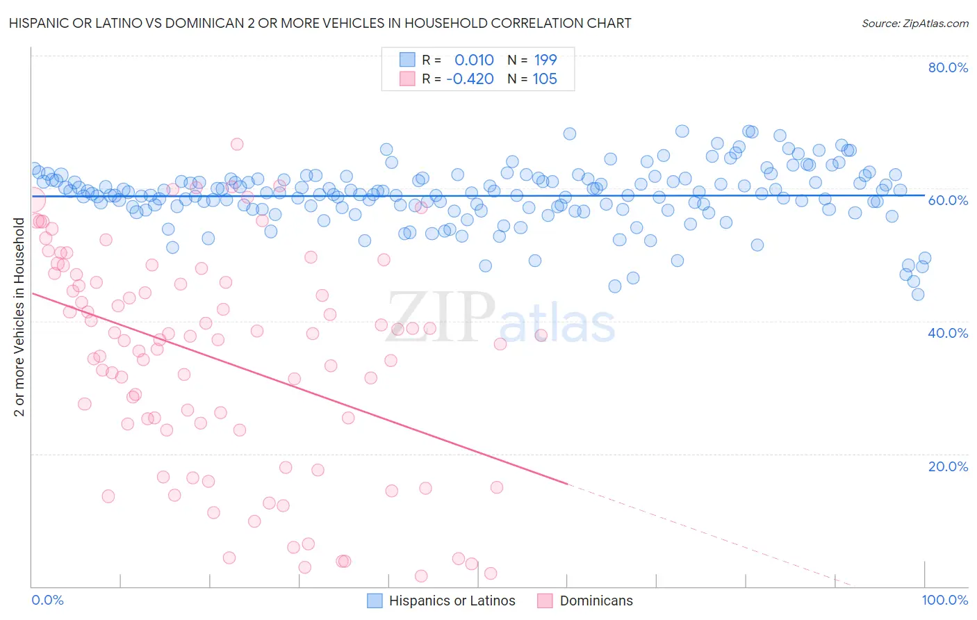 Hispanic or Latino vs Dominican 2 or more Vehicles in Household