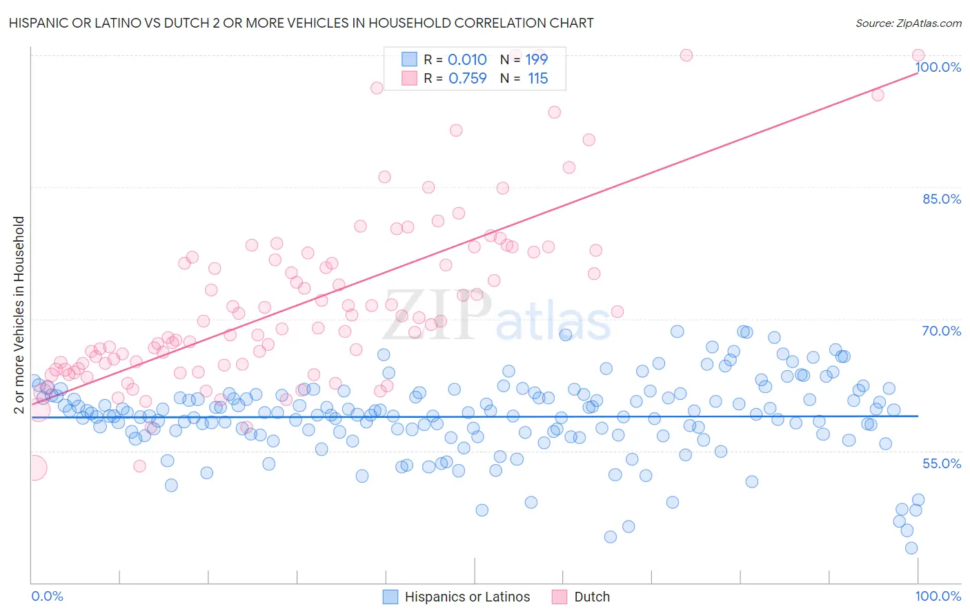 Hispanic or Latino vs Dutch 2 or more Vehicles in Household