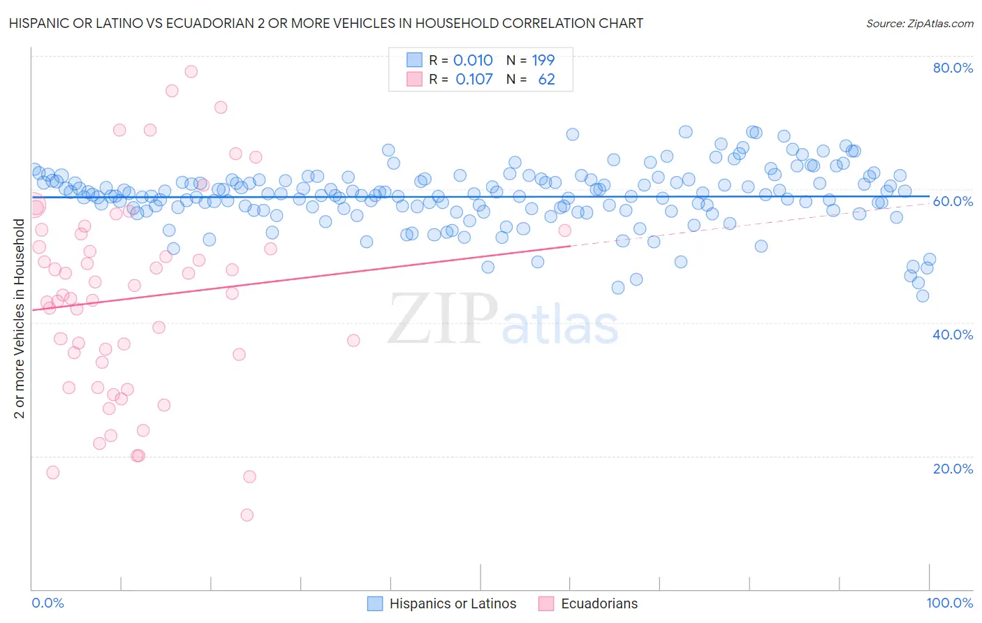 Hispanic or Latino vs Ecuadorian 2 or more Vehicles in Household