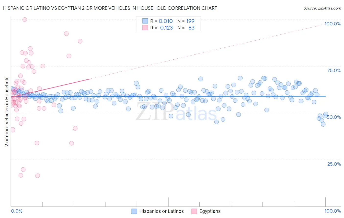 Hispanic or Latino vs Egyptian 2 or more Vehicles in Household