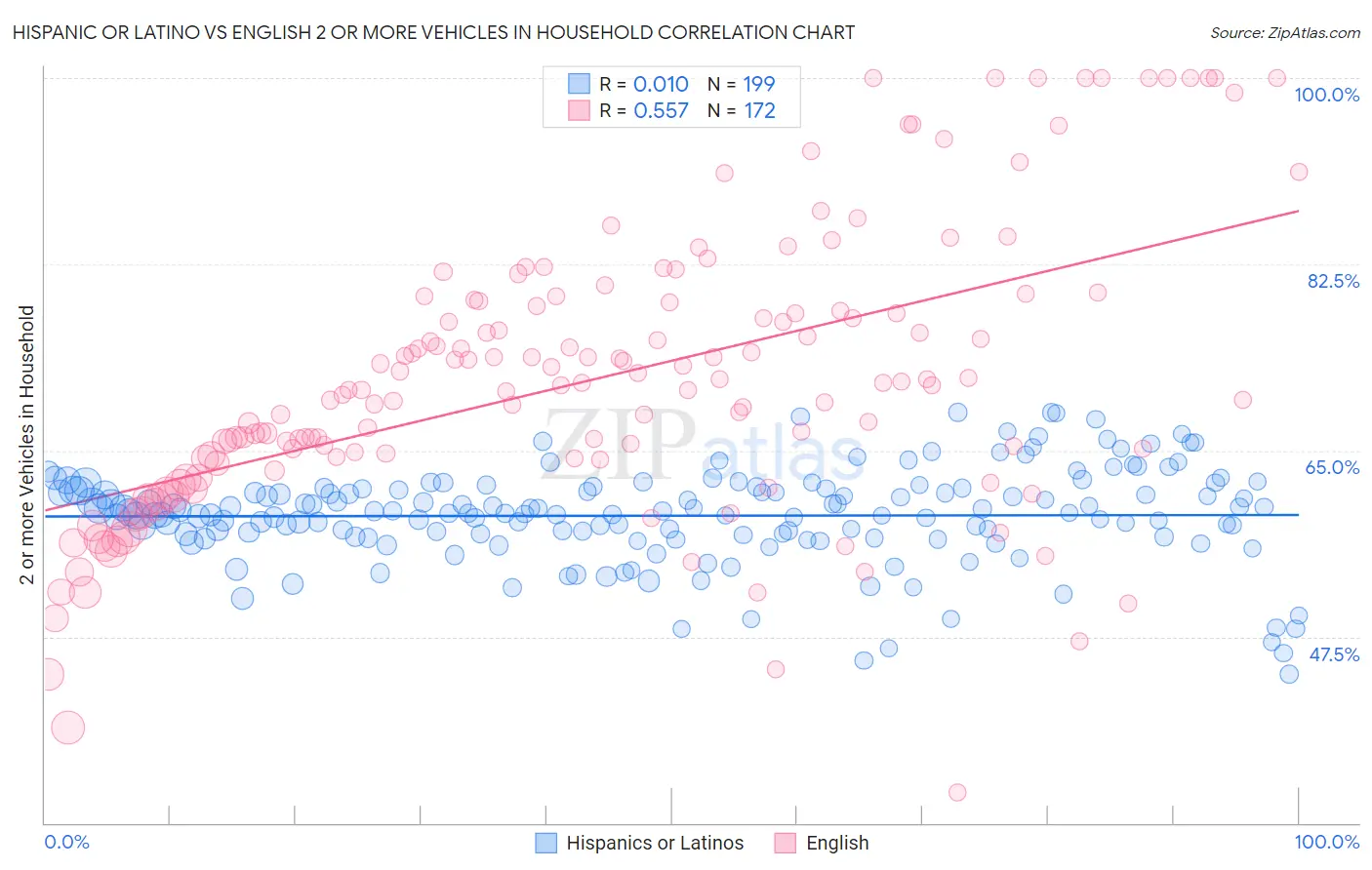 Hispanic or Latino vs English 2 or more Vehicles in Household