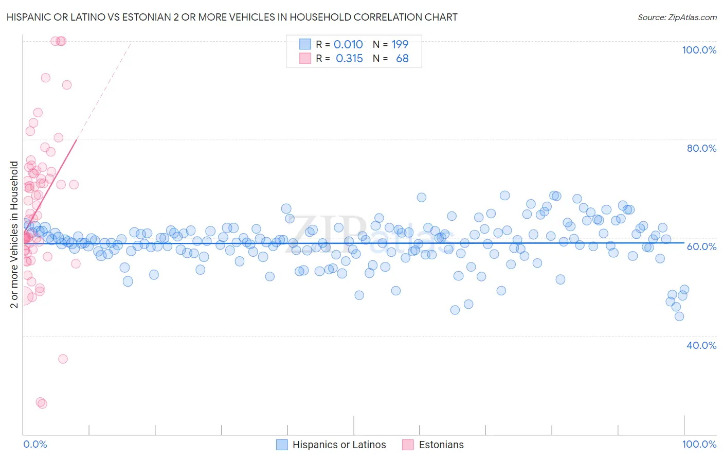 Hispanic or Latino vs Estonian 2 or more Vehicles in Household