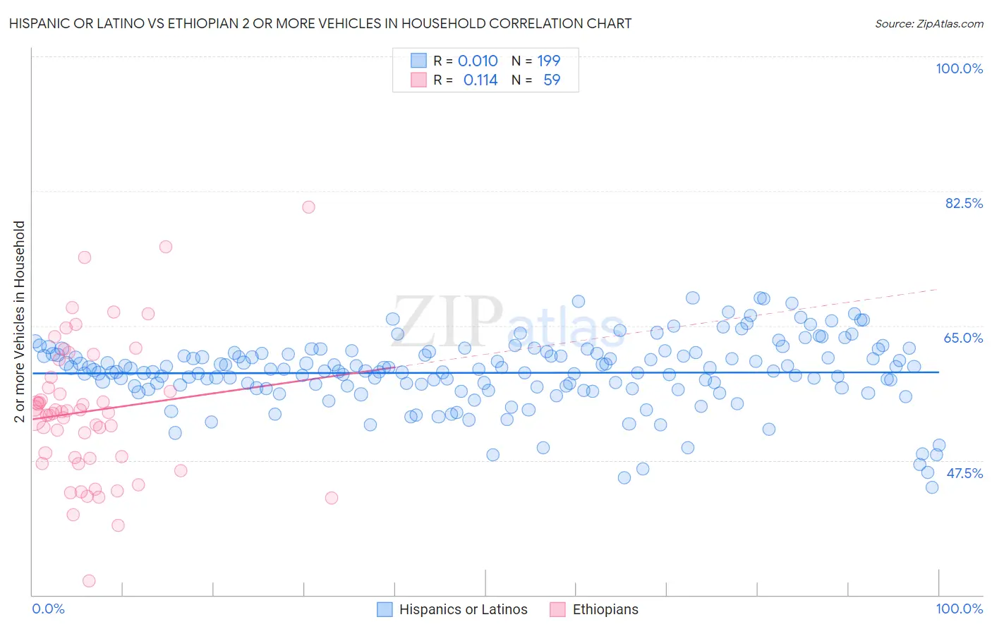 Hispanic or Latino vs Ethiopian 2 or more Vehicles in Household