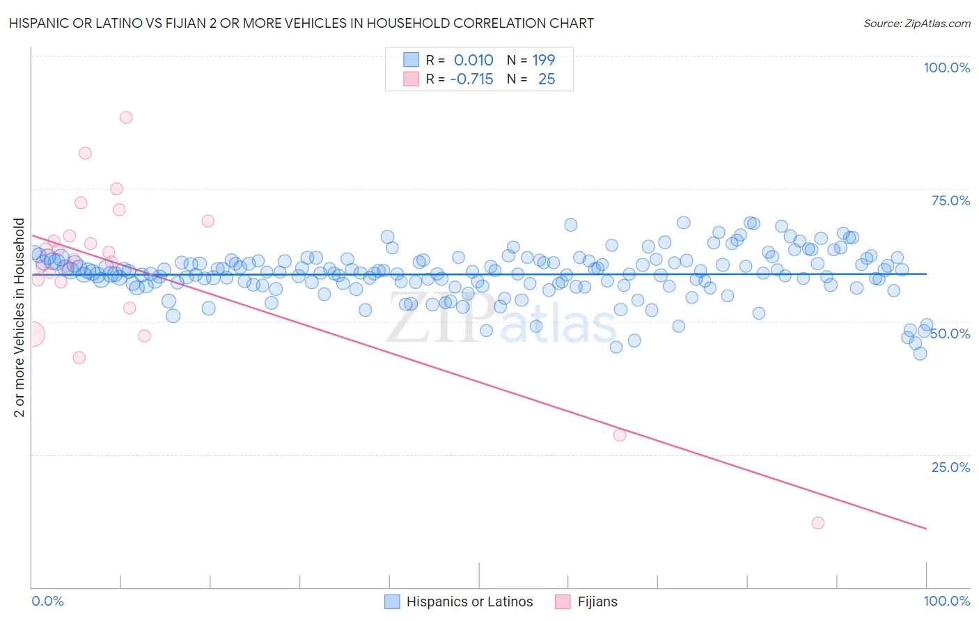 Hispanic or Latino vs Fijian 2 or more Vehicles in Household