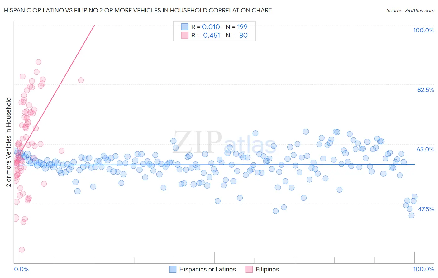 Hispanic or Latino vs Filipino 2 or more Vehicles in Household