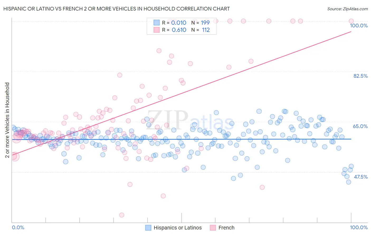 Hispanic or Latino vs French 2 or more Vehicles in Household