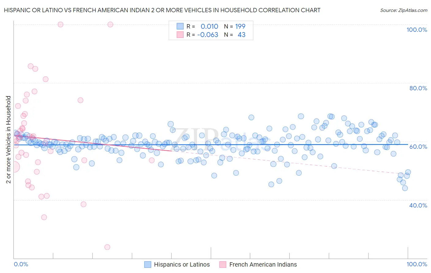 Hispanic or Latino vs French American Indian 2 or more Vehicles in Household