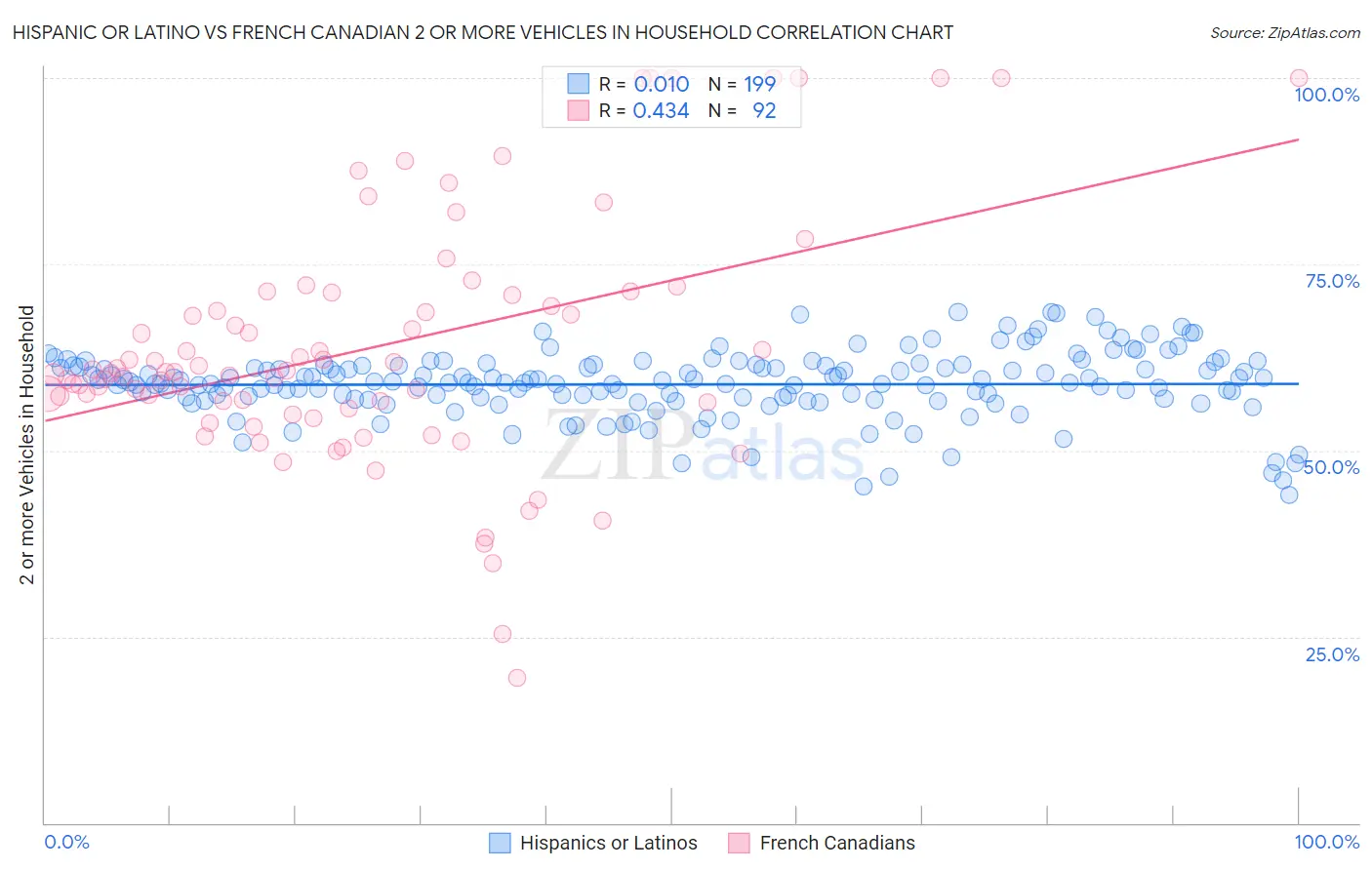 Hispanic or Latino vs French Canadian 2 or more Vehicles in Household