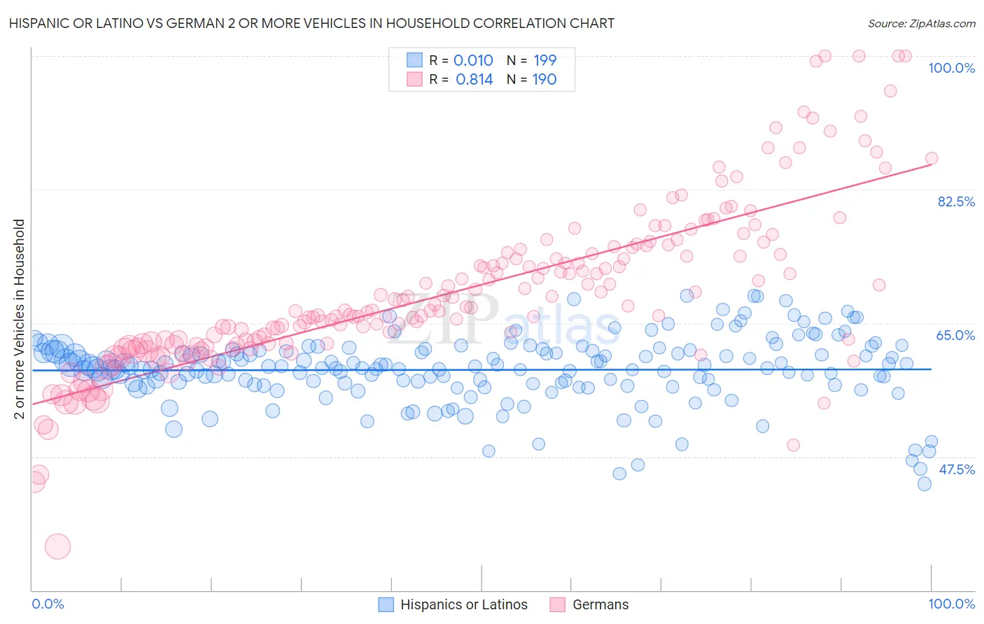 Hispanic or Latino vs German 2 or more Vehicles in Household