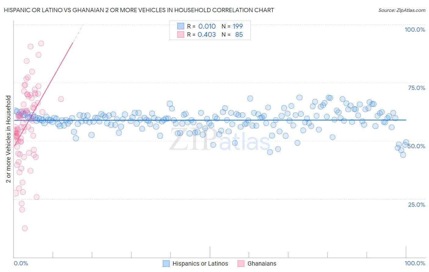 Hispanic or Latino vs Ghanaian 2 or more Vehicles in Household