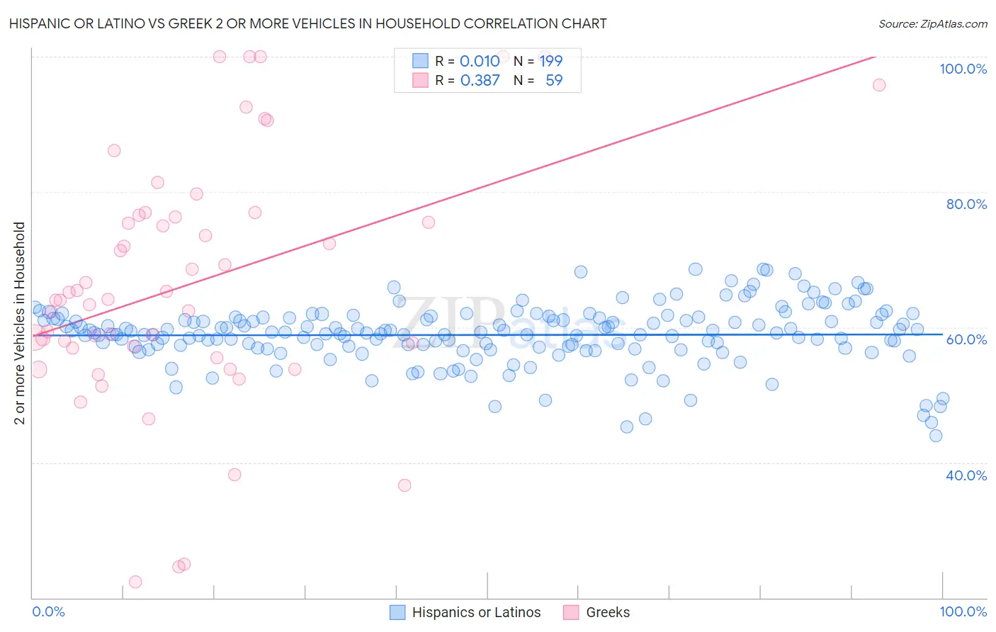 Hispanic or Latino vs Greek 2 or more Vehicles in Household