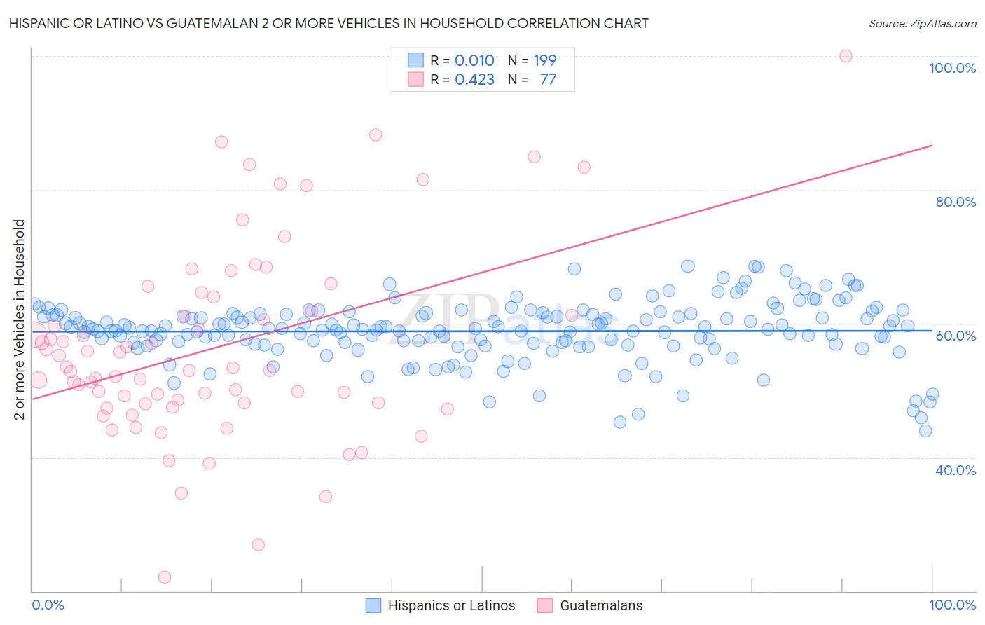 Hispanic or Latino vs Guatemalan 2 or more Vehicles in Household