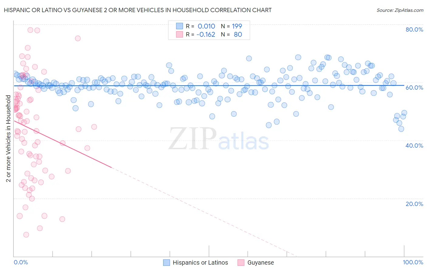 Hispanic or Latino vs Guyanese 2 or more Vehicles in Household