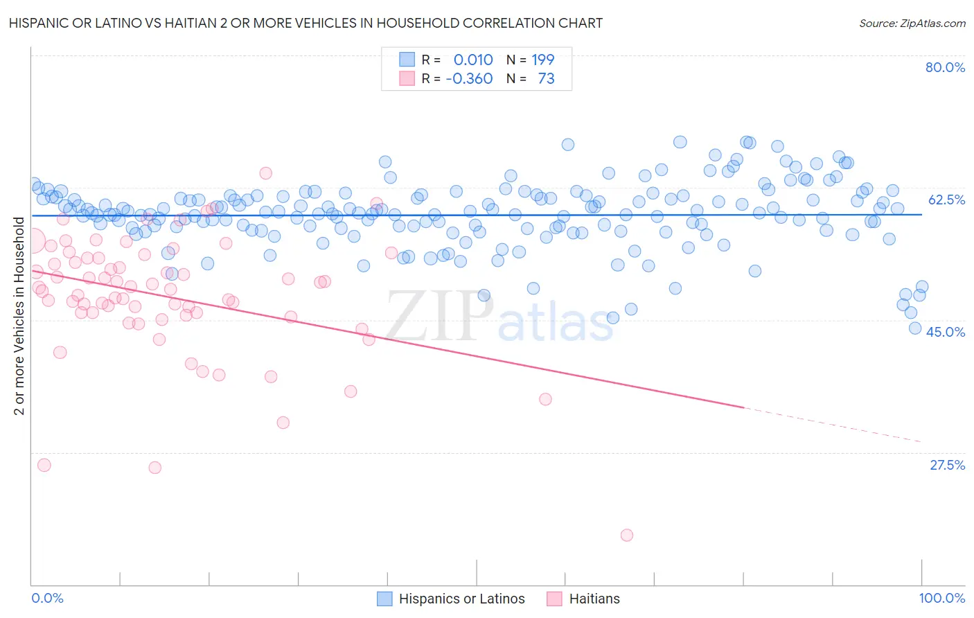 Hispanic or Latino vs Haitian 2 or more Vehicles in Household