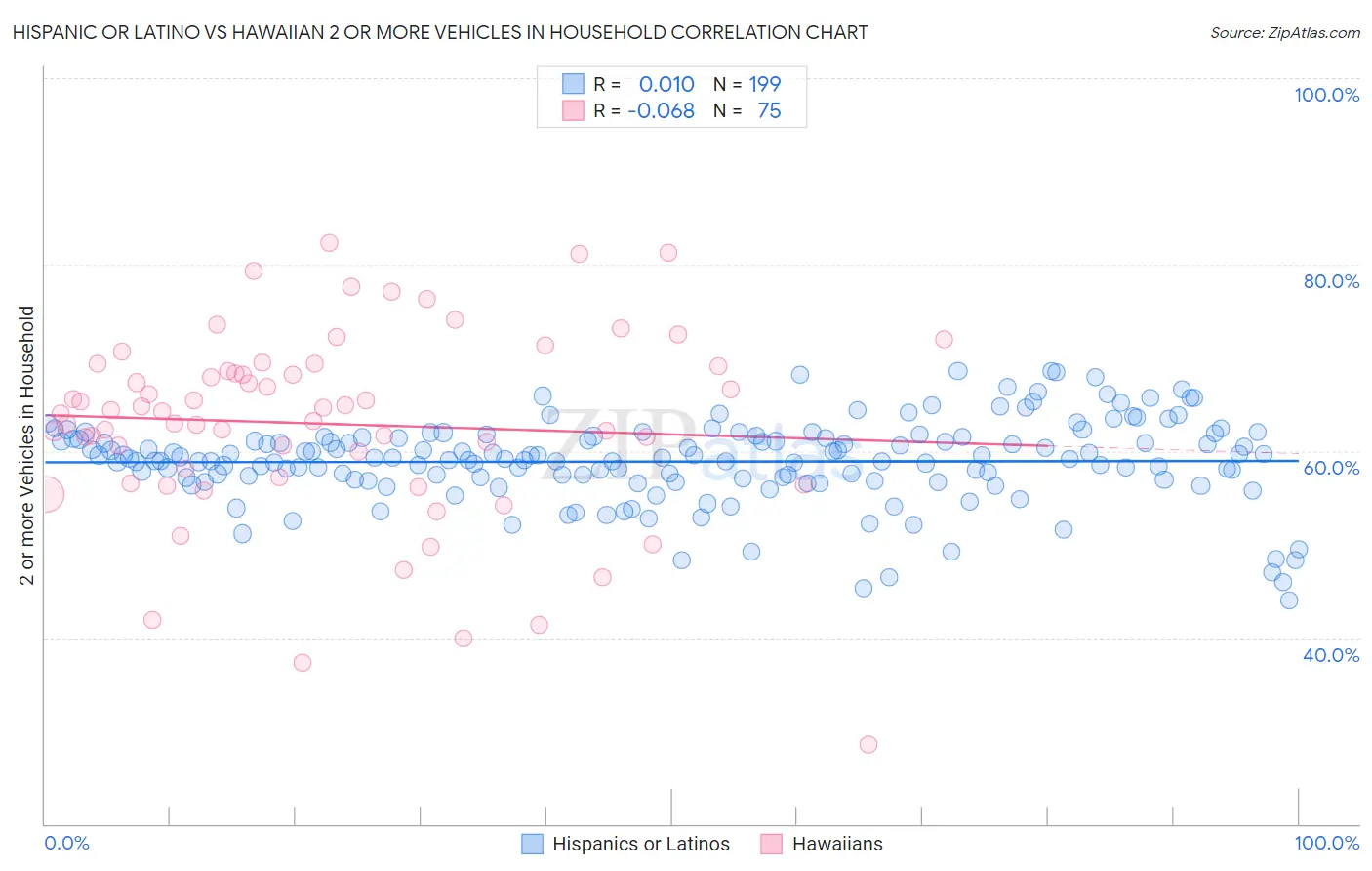 Hispanic or Latino vs Hawaiian 2 or more Vehicles in Household