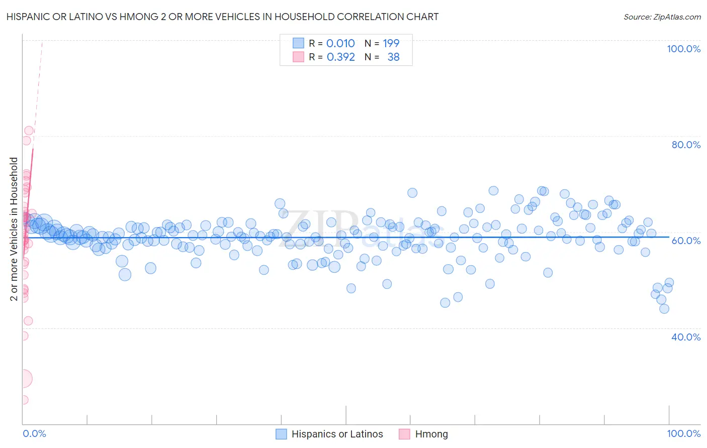 Hispanic or Latino vs Hmong 2 or more Vehicles in Household