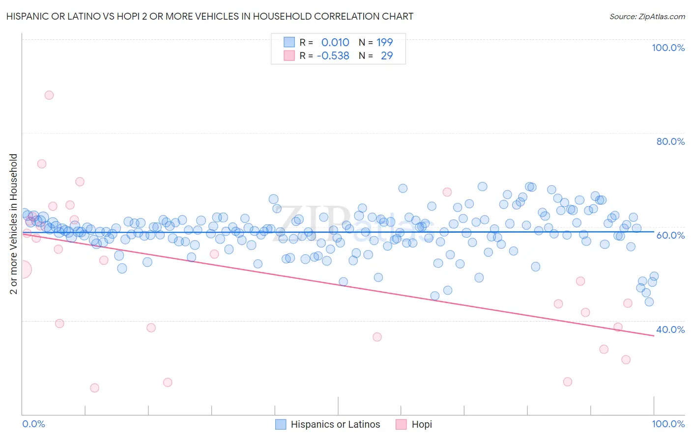 Hispanic or Latino vs Hopi 2 or more Vehicles in Household