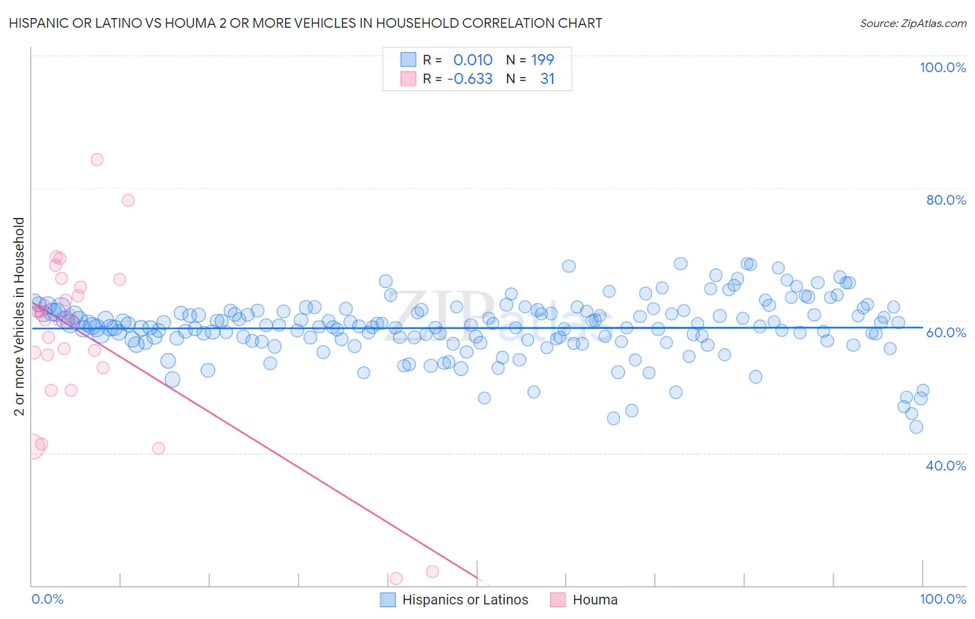 Hispanic or Latino vs Houma 2 or more Vehicles in Household