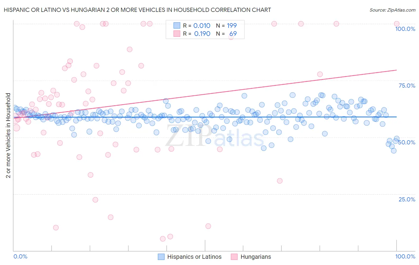 Hispanic or Latino vs Hungarian 2 or more Vehicles in Household