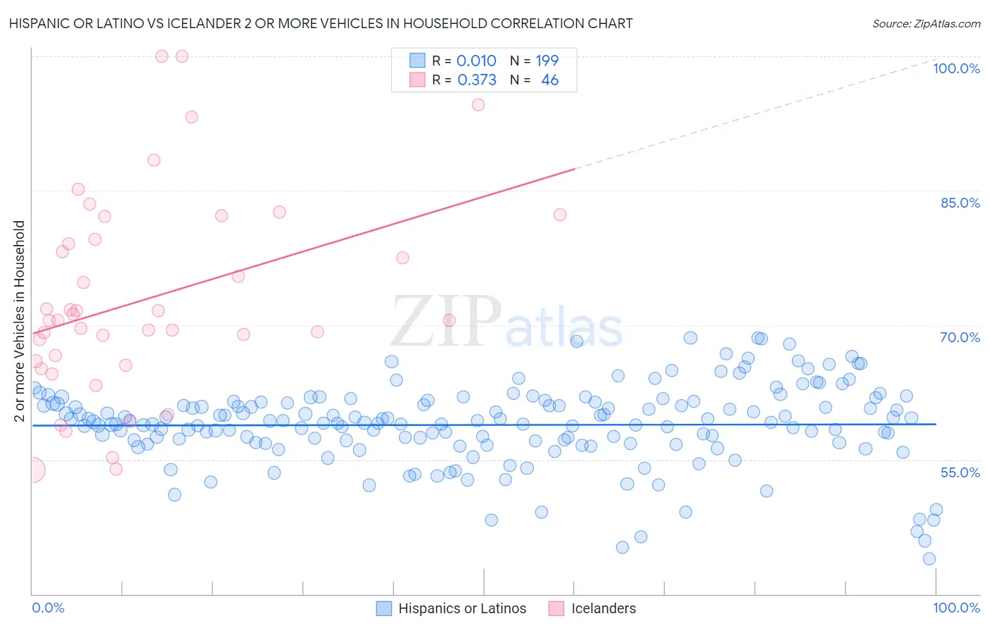 Hispanic or Latino vs Icelander 2 or more Vehicles in Household