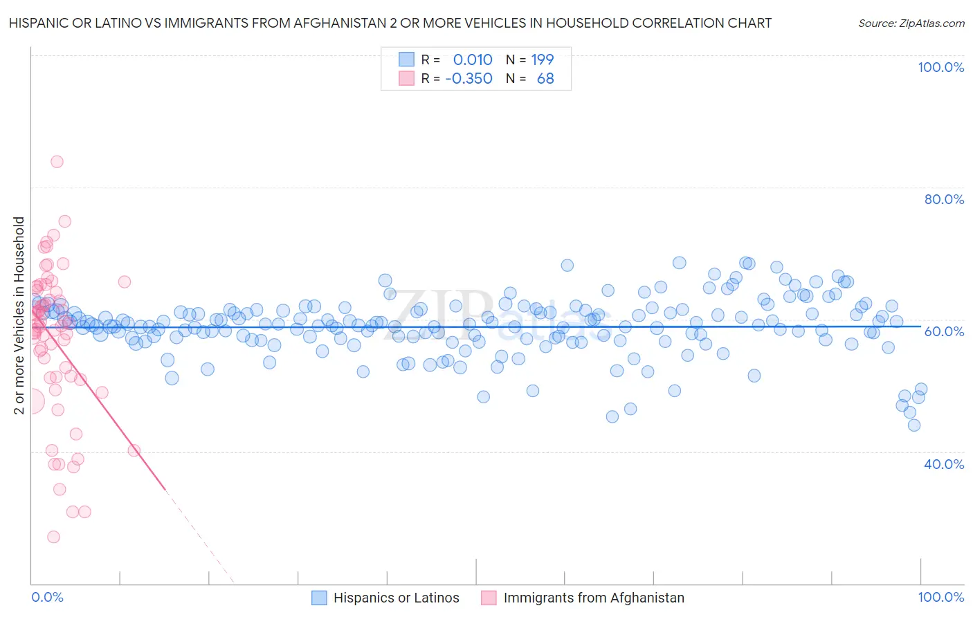 Hispanic or Latino vs Immigrants from Afghanistan 2 or more Vehicles in Household